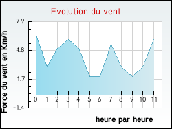 Evolution du vent de la ville Sanguinet