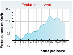 Evolution du vent de la ville Sanguinet