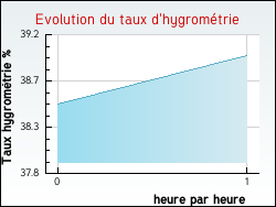 Evolution du taux d'hygromtrie de la ville Sannat
