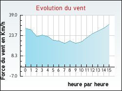 Evolution du vent de la ville Sans-Vallois