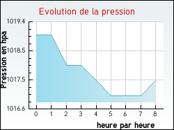 Evolution de la pression de la ville Sansac-Veinazés