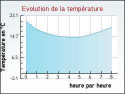Evolution de la température de la ville de Sansac-Veinazés