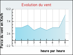 Evolution du vent de la ville Sansac-Veinazés