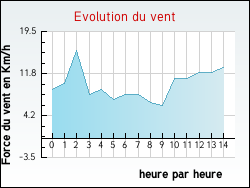 Evolution du vent de la ville Santa-Lucia-di-Mercurio