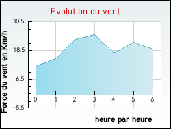 Evolution du vent de la ville Santa-Maria-Figaniella