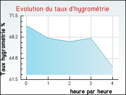 Evolution du taux d'hygromtrie de la ville Santa-Reparata-di-Balagna