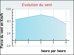 Evolution du vent de la ville Santa-Reparata-di-Balagna