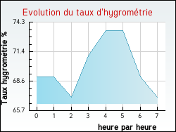 Evolution du taux d'hygrométrie de la ville Santa-Reparata-di-Moriani