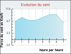 Evolution du vent de la ville Santa-Reparata-di-Moriani