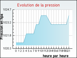 Evolution de la pression de la ville Santans