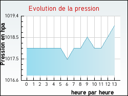 Evolution de la pression de la ville Santec
