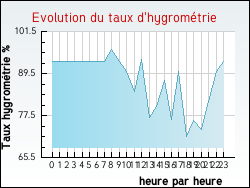 Evolution du taux d'hygrom�trie de la ville Santeuil