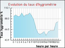 Evolution du taux d'hygrom�trie de la ville Santeuil