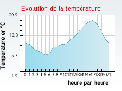 Evolution de la temp�rature de la ville de Santeuil