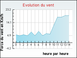 Evolution du vent de la ville Santigny