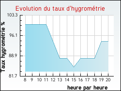 Evolution du taux d'hygromtrie de la ville Sanvignes-les-Mines
