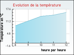 Evolution de la temprature de la ville de Sanvignes-les-Mines
