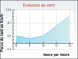 Evolution du vent de la ville Sanvignes-les-Mines