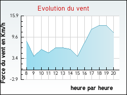 Evolution du vent de la ville Sanvignes-les-Mines