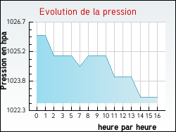 Evolution de la pression de la ville Saône