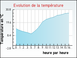 Evolution de la température de la ville de Saône