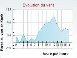 Evolution du vent de la ville Saône