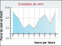 Evolution du vent de la ville Saou