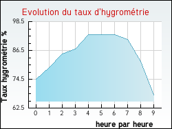 Evolution du taux d'hygrom�trie de la ville Sapois