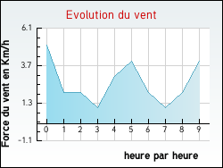 Evolution du vent de la ville Sapois