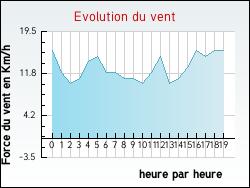 Evolution du vent de la ville Saraz