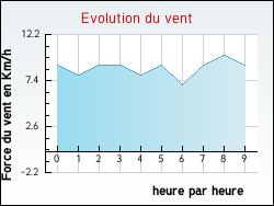 Evolution du vent de la ville Saraz