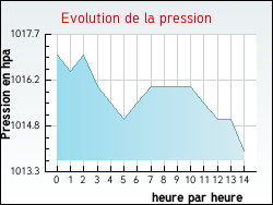 Evolution de la pression de la ville Sardan