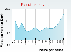Evolution du vent de la ville Sardan