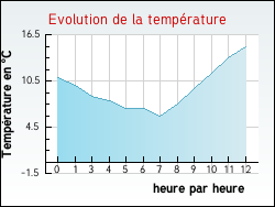 Evolution de la temp�rature de la ville de Sarg�-sur-Braye
