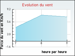 Evolution du vent de la ville Saron-sur-Aube