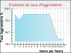 Evolution du taux d'hygrom�trie de la ville Sarralbe