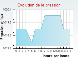 Evolution de la pression de la ville Sarrazac