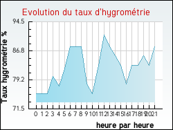 Evolution du taux d'hygrométrie de la ville Sarreguemines
