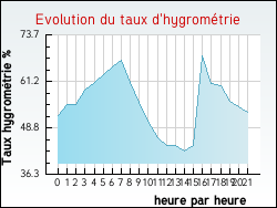Evolution du taux d'hygrom�trie de la ville Sarrewerden