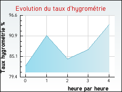 Evolution du taux d'hygrom�trie de la ville Sarrey