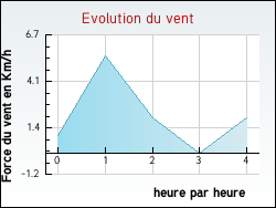 Evolution du vent de la ville Sarrey
