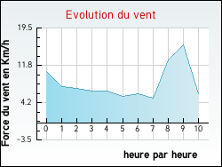 Evolution du vent de la ville Sarrey
