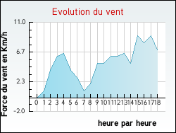 Evolution du vent de la ville Sarrogna