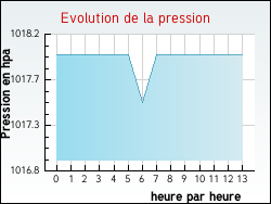 Evolution de la pression de la ville Sarroux