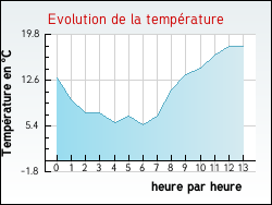 Evolution de la température de la ville de Sarroux