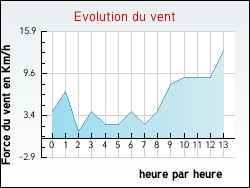 Evolution du vent de la ville Sarroux