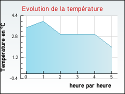 Evolution de la temp�rature de la ville de Sars-le-Bois