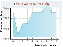 Evolution de la pression de la ville Sartes