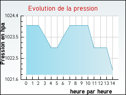 Evolution de la pression de la ville Sartes