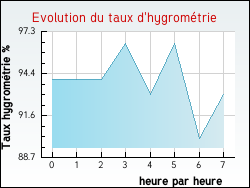 Evolution du taux d'hygrom�trie de la ville Sartilly
